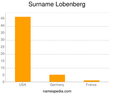 Surname Lobenberg