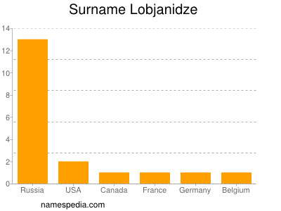 Surname Lobjanidze