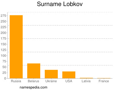 Surname Lobkov