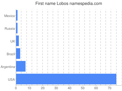 Given name Lobos