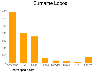 Surname Lobos
