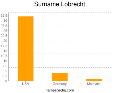 Surname Lobrecht