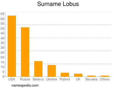 Surname Lobus