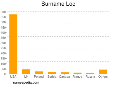 Surname Loc