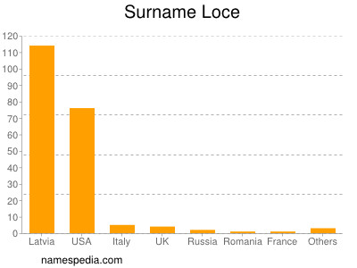Surname Loce