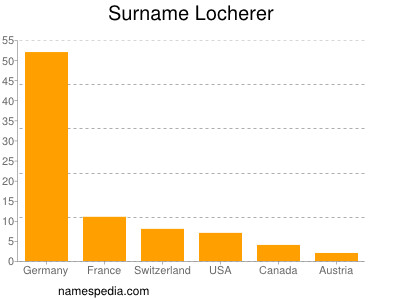Surname Locherer