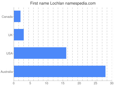 Given name Lochlan