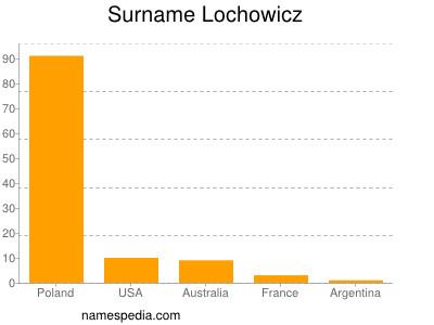 Surname Lochowicz