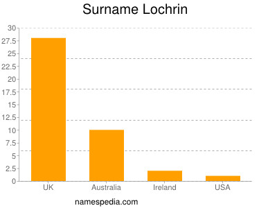 Surname Lochrin