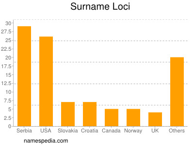 Surname Loci