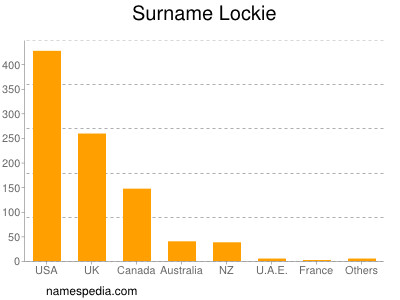 Surname Lockie