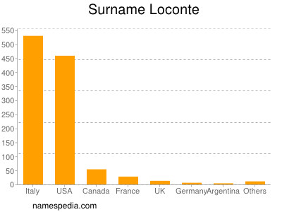 Surname Loconte