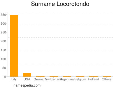 Surname Locorotondo