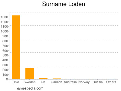 Surname Loden