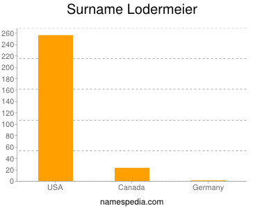 Surname Lodermeier