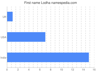 Given name Lodha