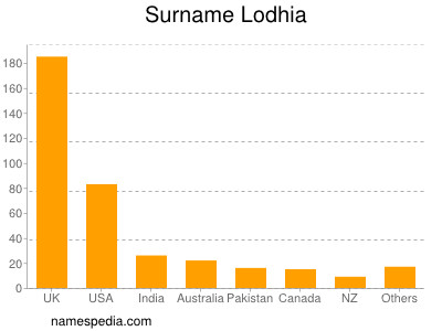 Surname Lodhia