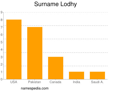 Surname Lodhy