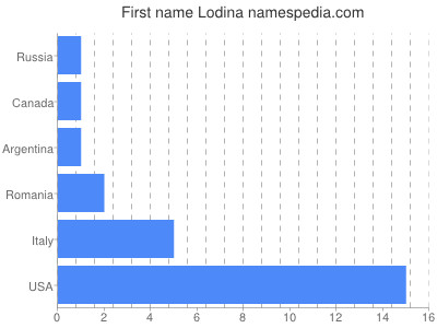 Given name Lodina