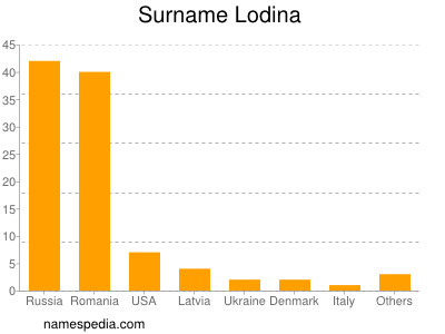 Surname Lodina
