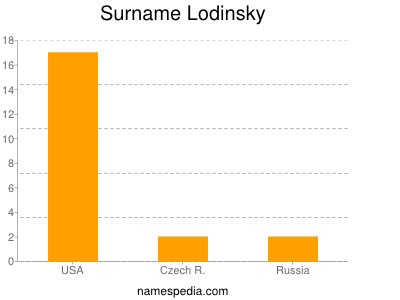 Surname Lodinsky