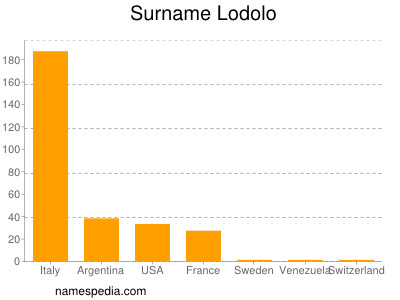 Surname Lodolo