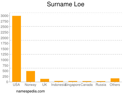 Surname Loe