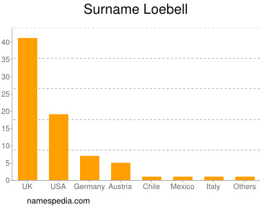 Surname Loebell