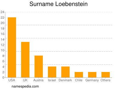 Surname Loebenstein