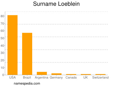 Surname Loeblein