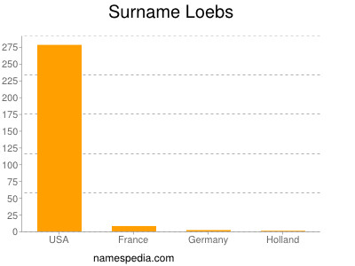 Surname Loebs