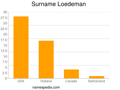 Surname Loedeman