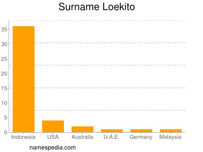 Surname Loekito