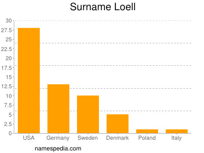 Surname Loell