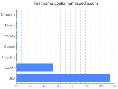 Given name Loella