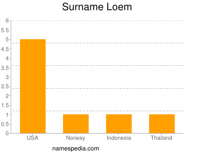 Surname Loem