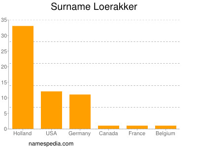 Surname Loerakker