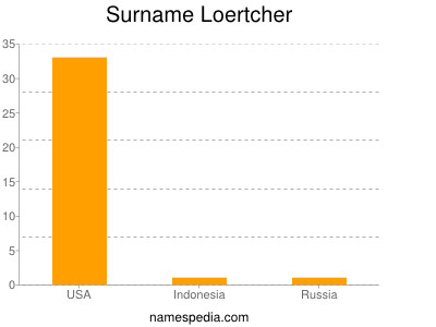 Surname Loertcher