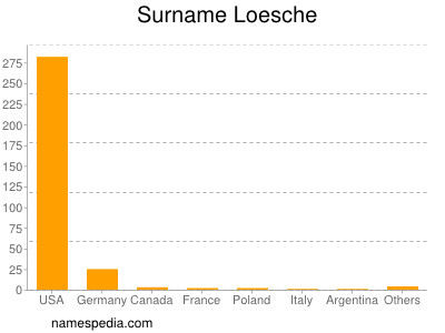 Surname Loesche