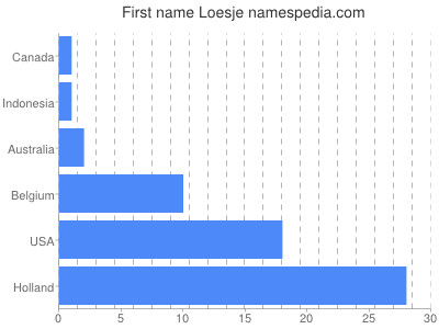 Given name Loesje