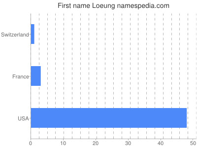 Given name Loeung
