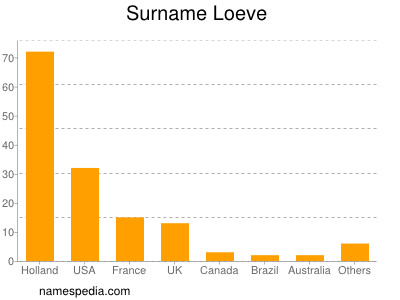 Surname Loeve