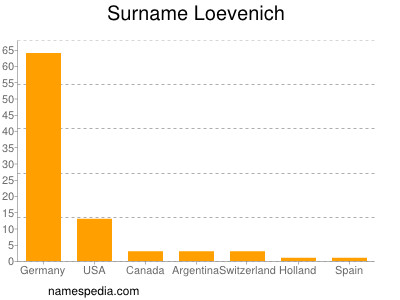Surname Loevenich