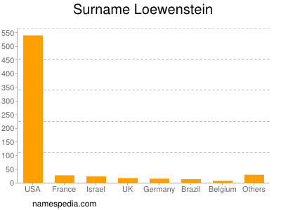 Surname Loewenstein