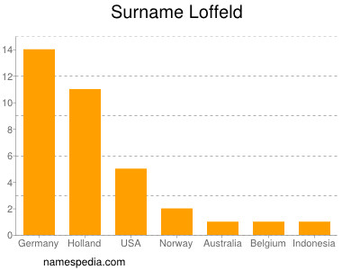 Surname Loffeld