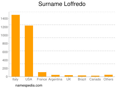 Surname Loffredo