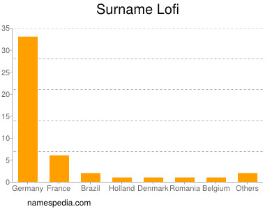 Surname Lofi