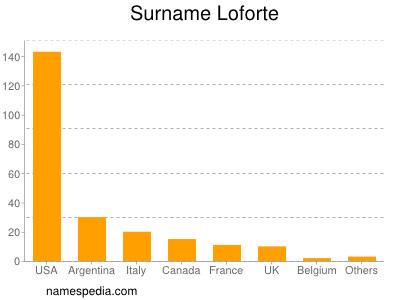 Surname Loforte