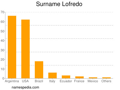 Surname Lofredo
