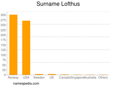 Surname Lofthus